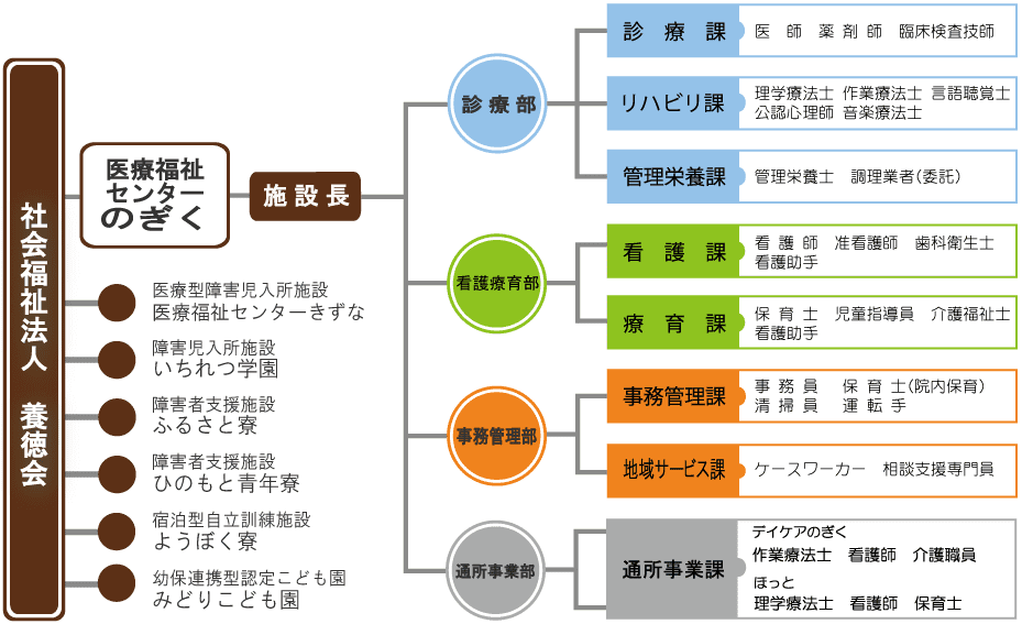 組織図